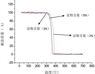 環保降解聚乳酸 淀粉復合材料的研究
