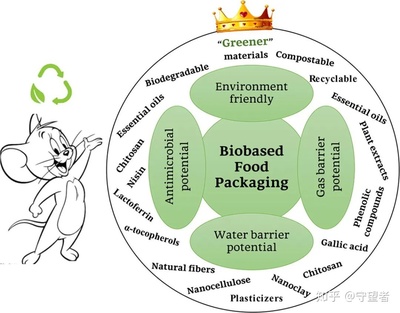 FOOD RES INT綜述:生物基活性食品包裝材料