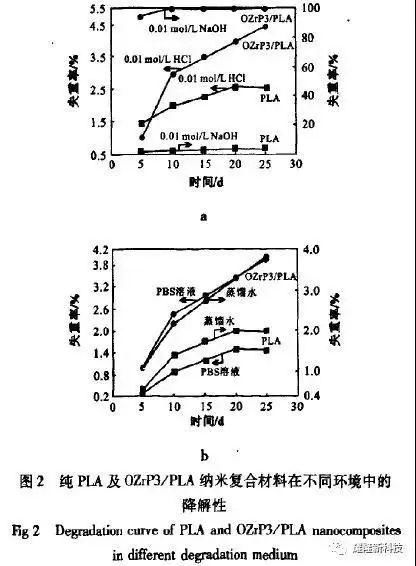 可自動消失的塑料