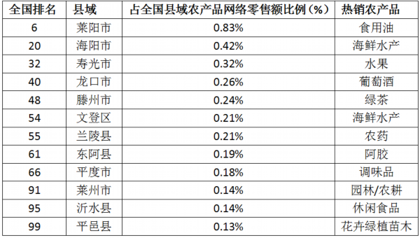 縣域農產品電商新篇章 臨沂三縣躋身全國百強，食用農產品零售領跑